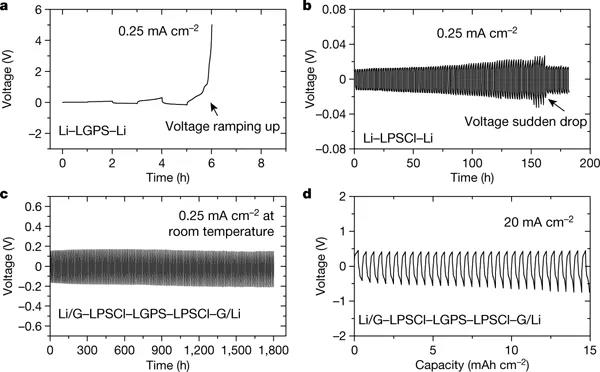 哈佛大學李鑫最新Nature：固態(tài)鋰金屬電池的動態(tài)穩(wěn)定性設計策略