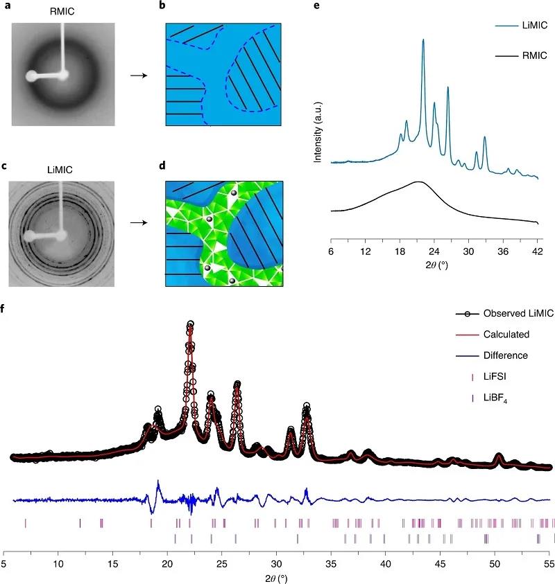 Nature Materials：聚合物復合電解質(zhì)助力Li基電池獲新生！