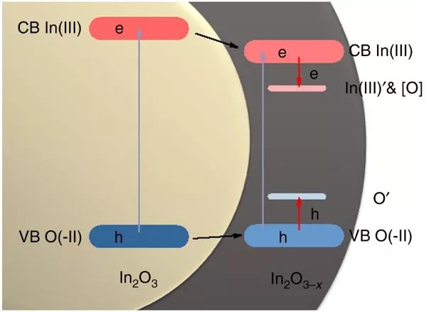 光催化？熱催化？光熱催化傻傻分不清